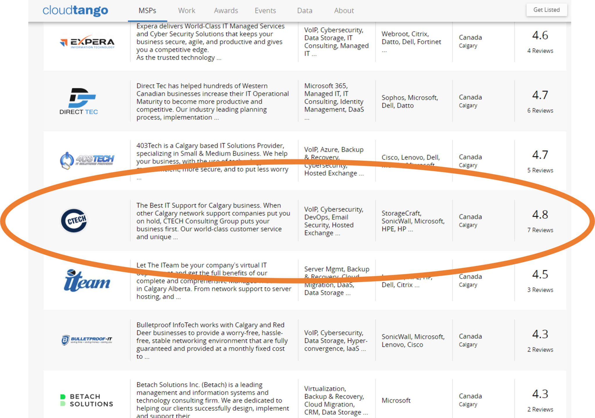 CTECH rates the highest for Calgary IT Support